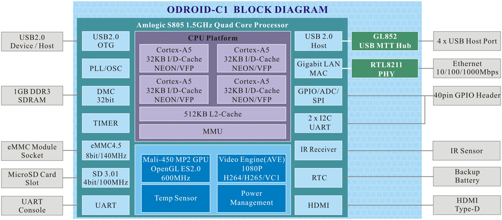 Блок-схема мобильного процессора Amlogic S805