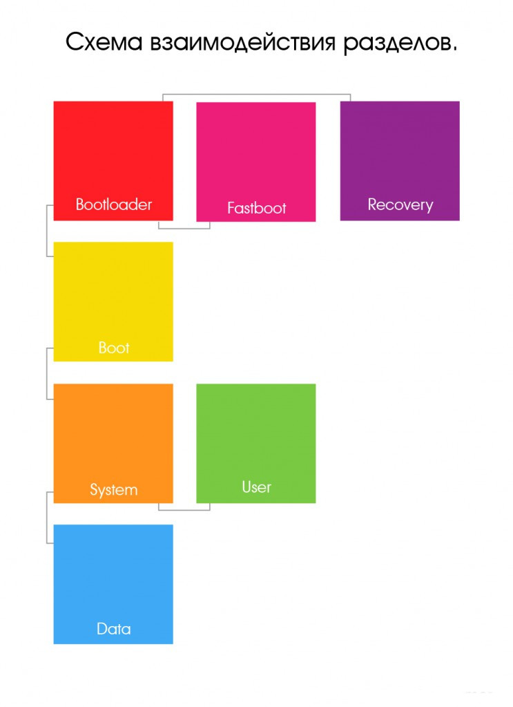 Bootloader, Recovery, adb и fastboot