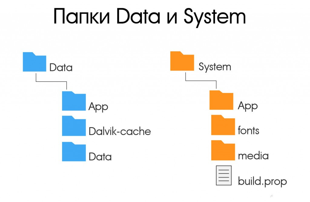Архитектура файлов и папок системы ОС Android